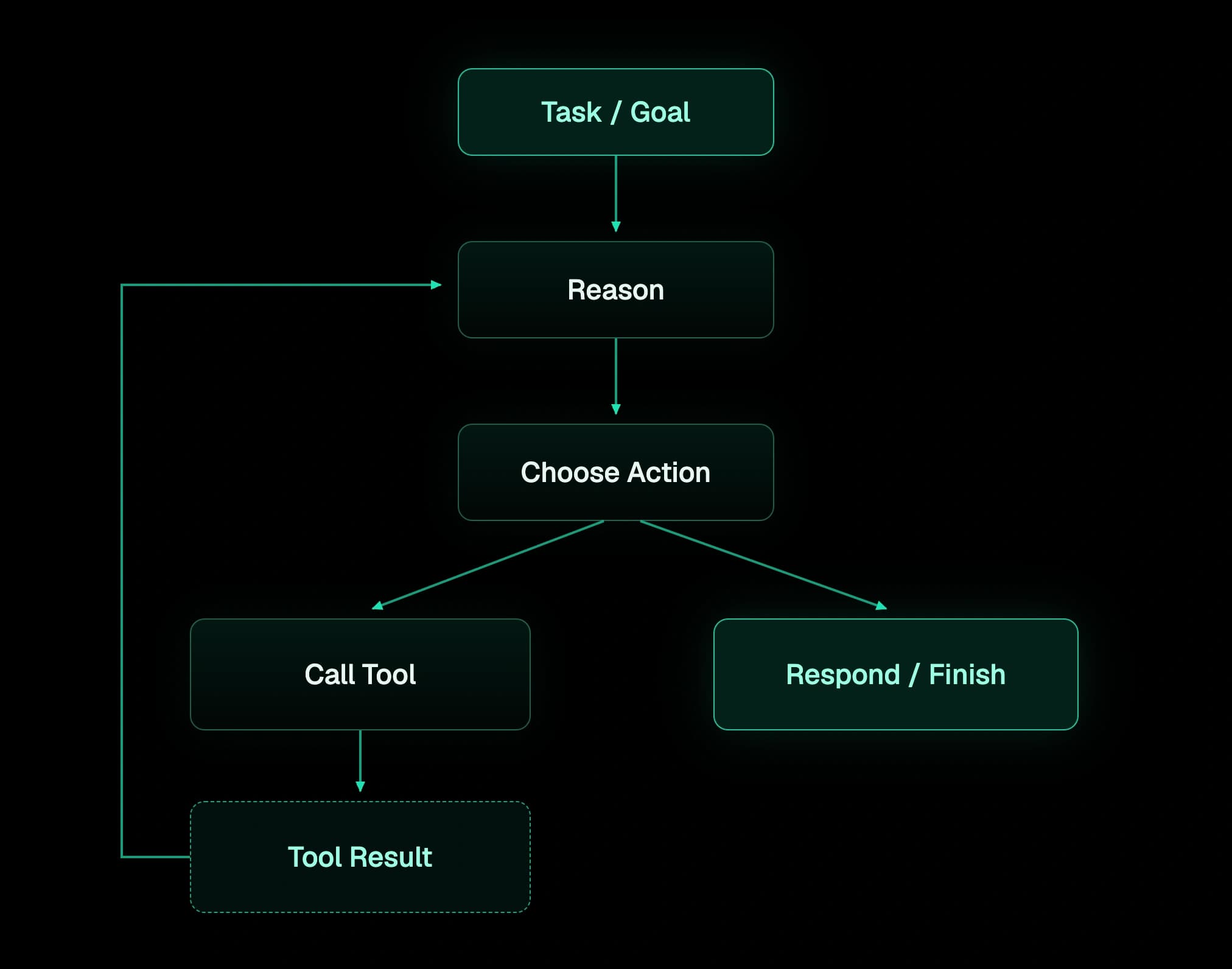 An agent's execution path emerging step by step as it reasons, calls tools, revises its plan and changes direction.