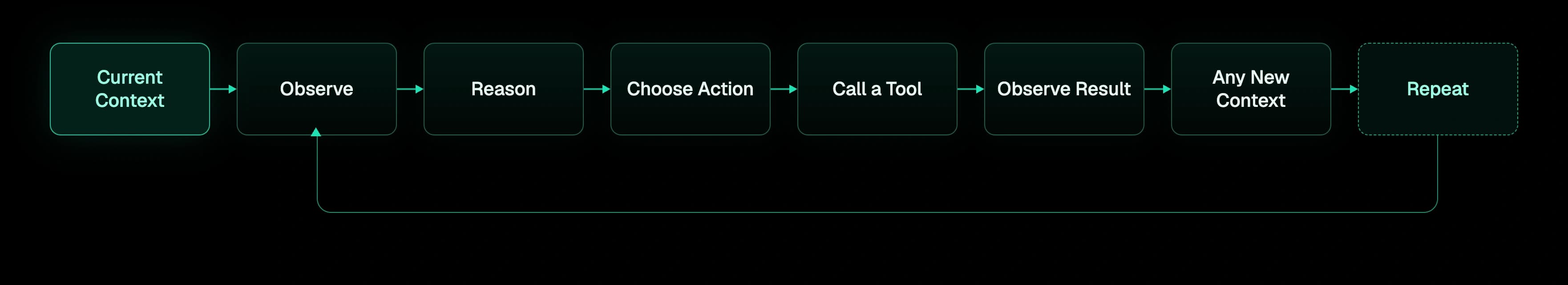 The agent loop: observe, reason, choose an action, execute it, update context, and repeat until the goal is judged complete.