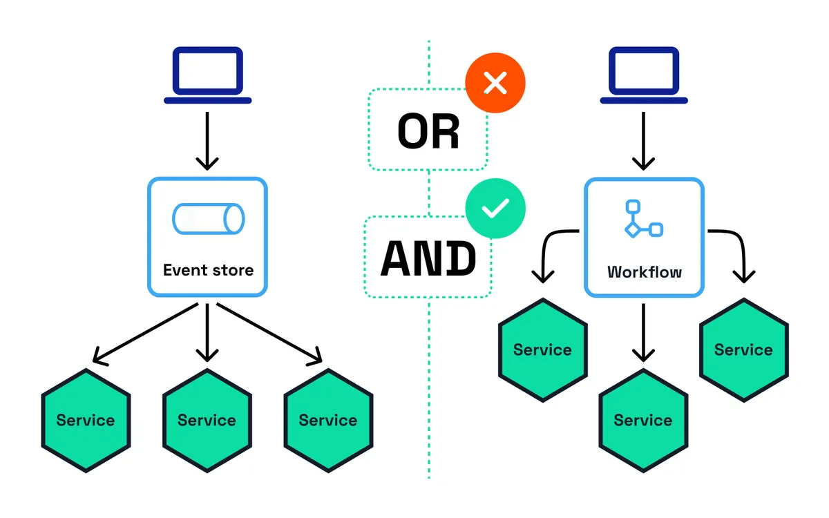 Choreography or Orchestration? That's the Wrong Question