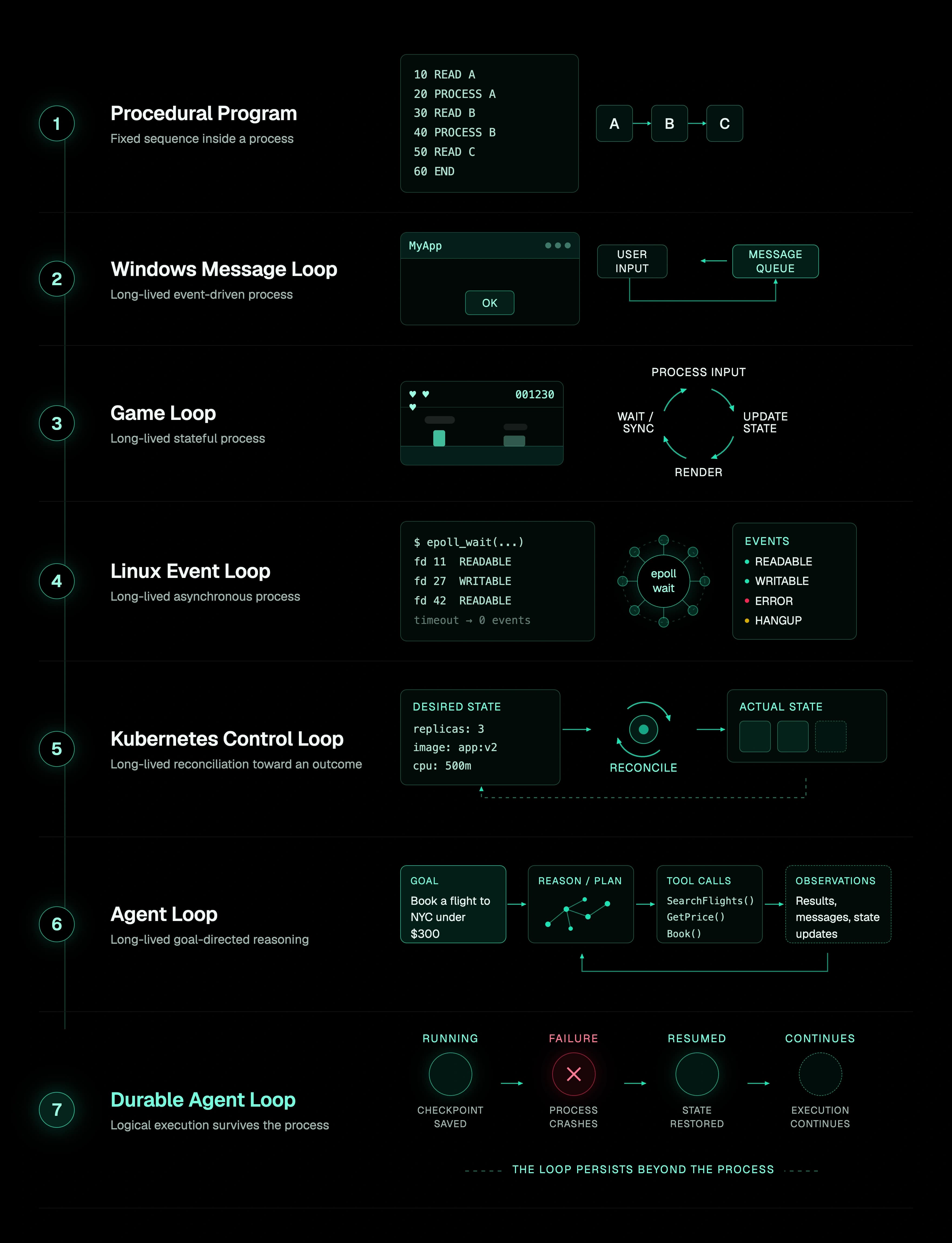 The seven-stage progression of the software loop, from procedural program through Windows message loop, game loop, Linux event loop, Kubernetes control loop and agent loop, to the durable agent loop where logical execution survives the process.