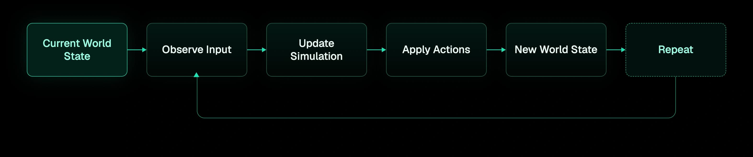 The game loop as a continuous cycle: process input, update state, render, wait or sync, then repeat - with world state carried forward into the next iteration.