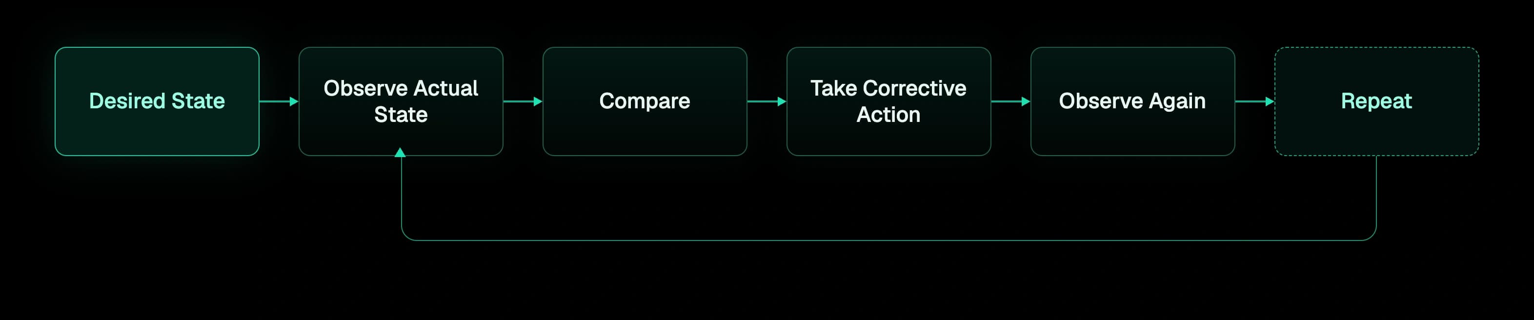 The Kubernetes control loop: desired state is compared with actual state and the controller reconciles the gap, then repeats.