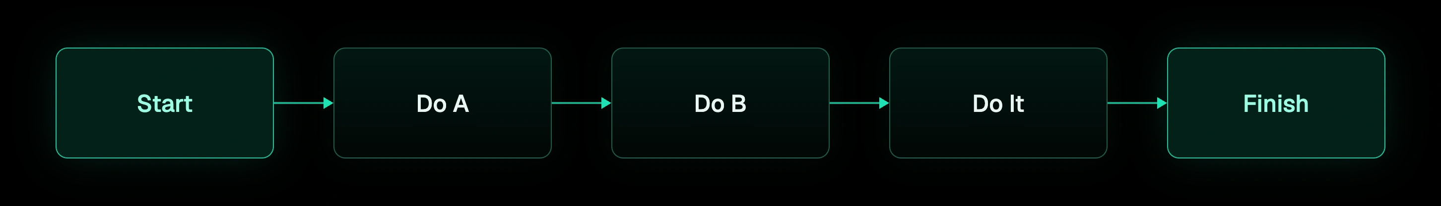 A linear program as five boxes in a row - Start, Do A, Do B, Do It, Finish - a fixed sequence with no loop and no external events.