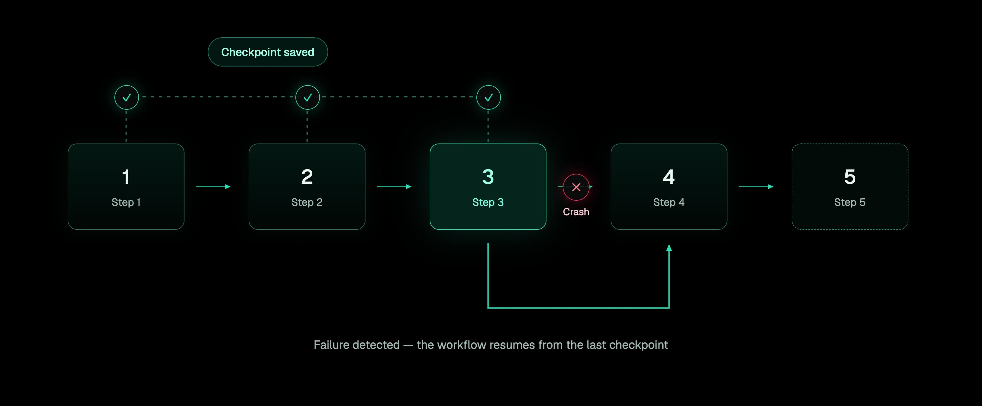 The logical task decoupled from the process running it - the process, container and machine can be replaced while the execution continues.