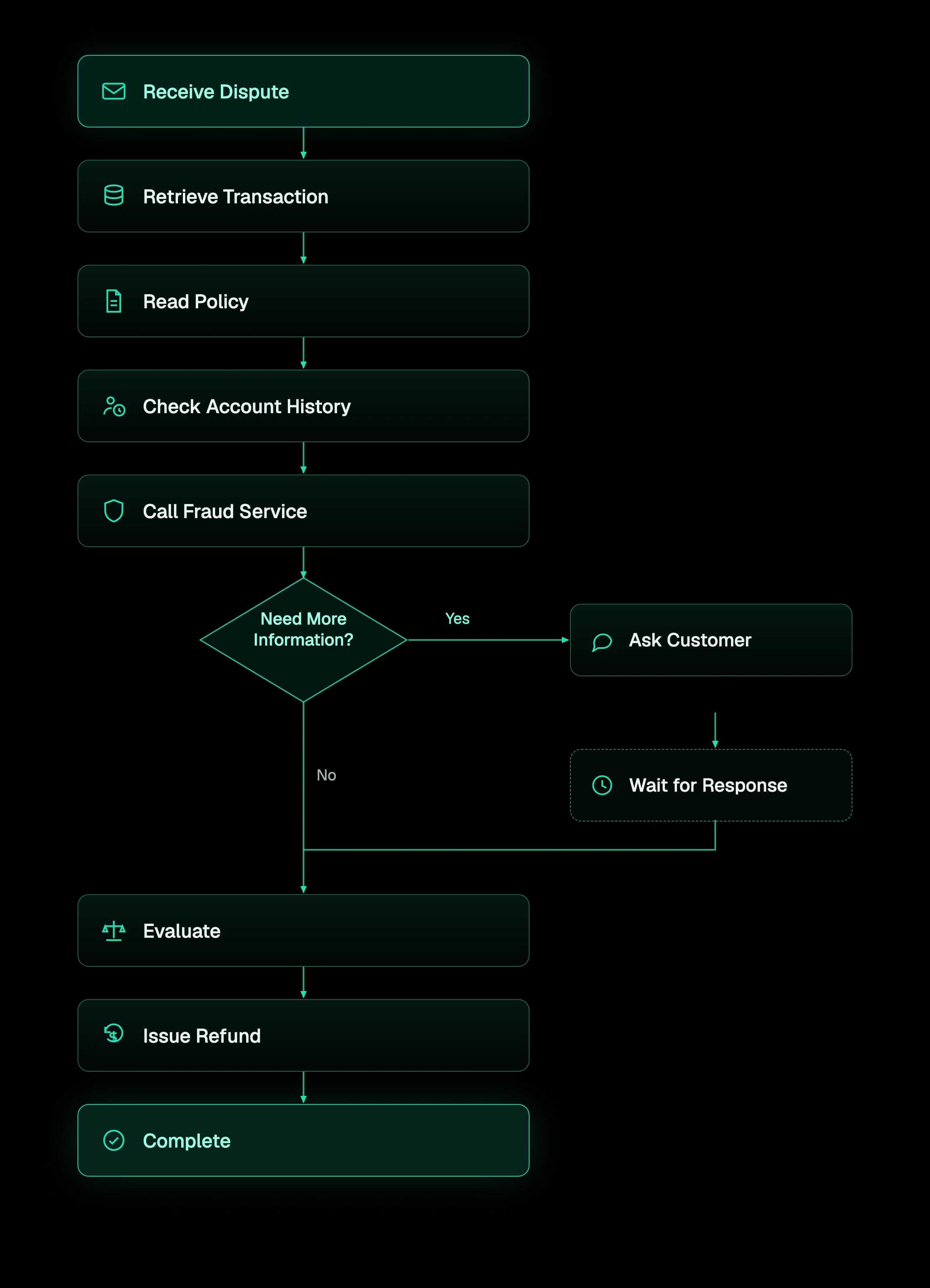 A long-running customer refund agent: receive dispute, retrieve transaction, read policy, check history, call fraud service, wait days for the customer, then issue the refund.