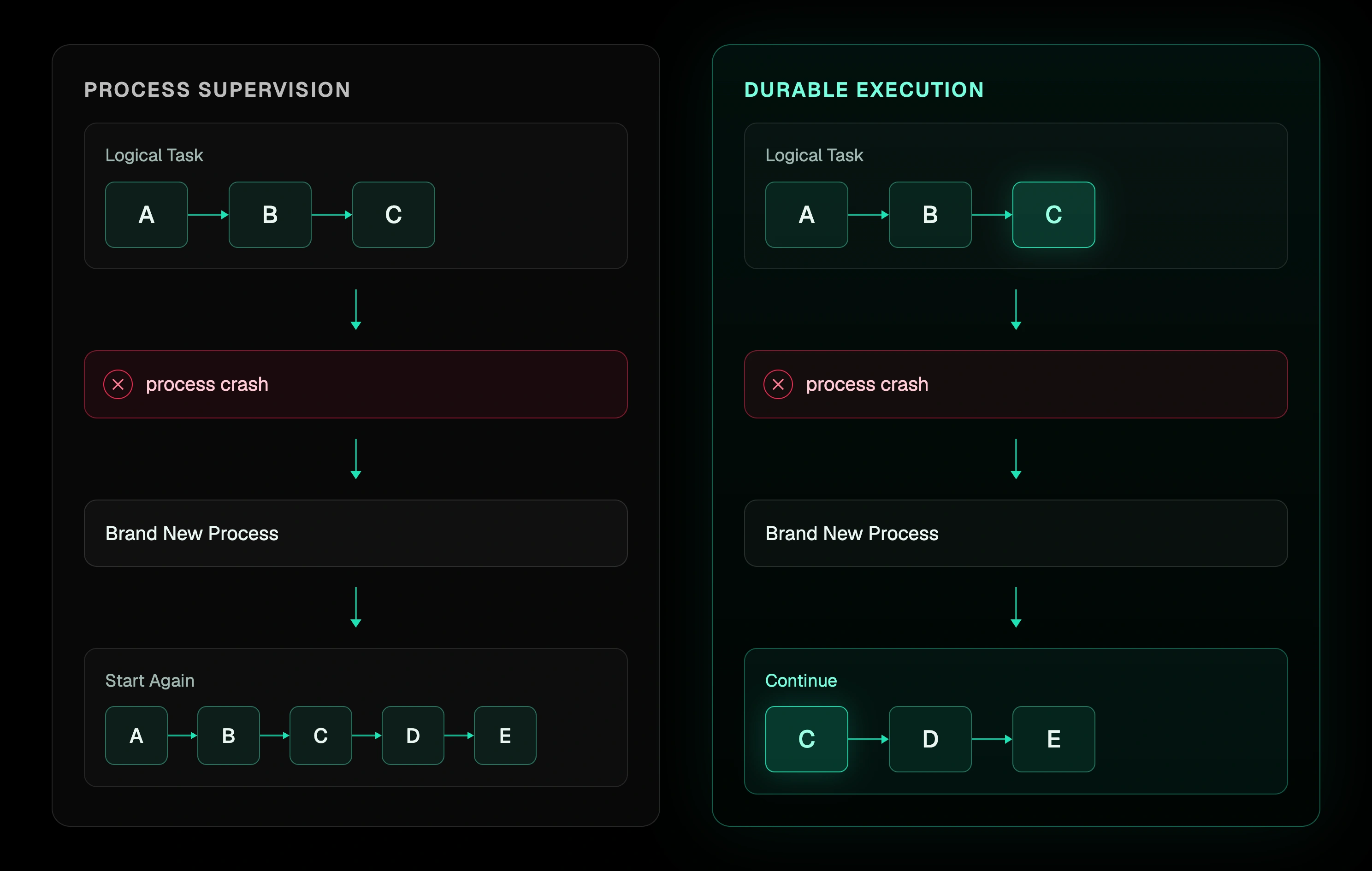 Process supervision beside durable execution. Both crash after step B in a logical task A-B-C and both get a brand new process; supervision starts again at A, durable execution continues at C.