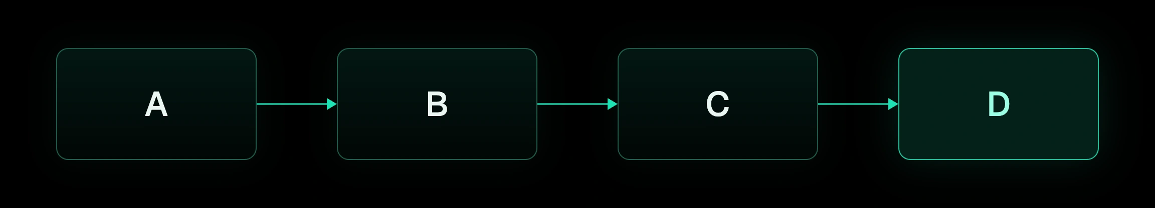 A traditional workflow as a fixed, known-in-advance sequence of steps.