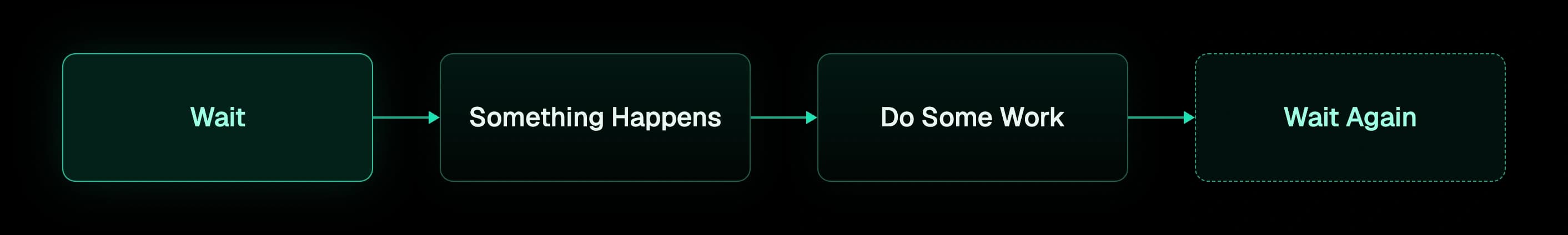 A simple Unix server loop: accept a connection, read the request, process it, write the response, then return to waiting.