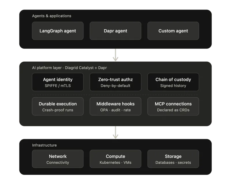 Arquitectura de plataforma Diagrid Catalyst con LangGraph, Dapr y agentes personalizados en la parte superior; identidad de agente, autorización de confianza cero, cadena de custodia, ejecución duradera, ganchos de middleware y conexiones MCP en la capa de plataforma de IA; e infraestructura de red, cómputo y almacenamiento en la parte inferior