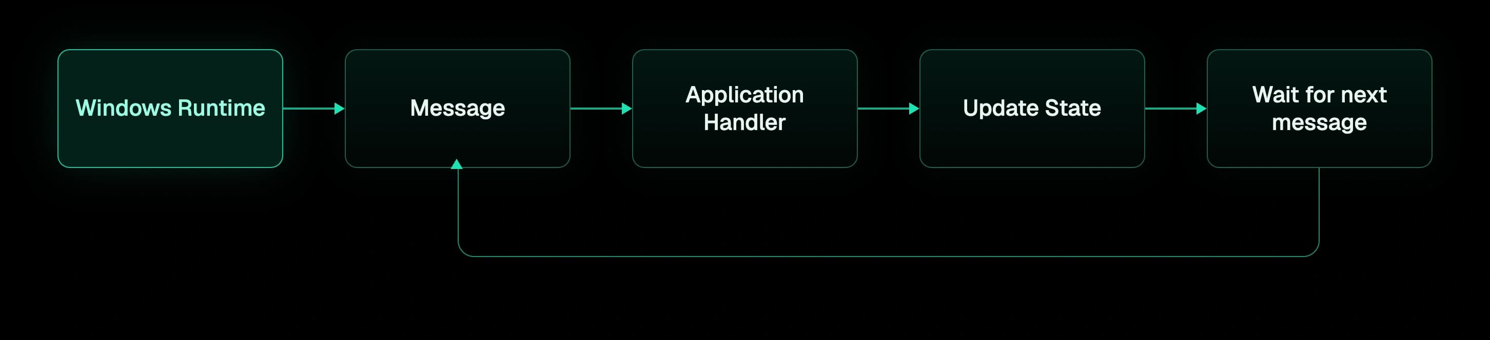 The Windows message loop: the operating system message queue delivers user input to the application, the application handles it, and control returns to the loop.