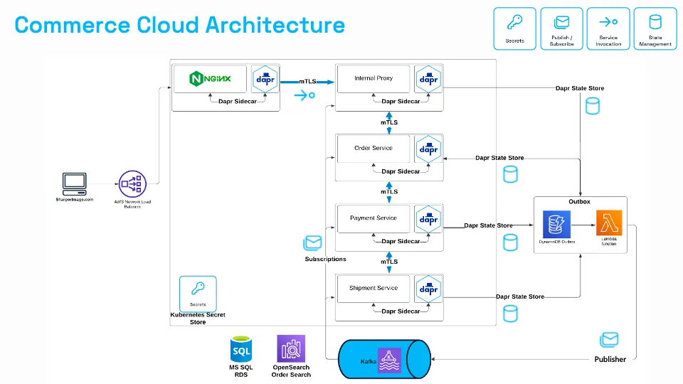 Sharperimage.com's Commerce Cloud Architecture
