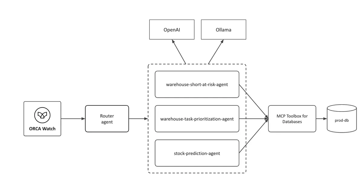 ORCA Watch warehouse agents system architecture