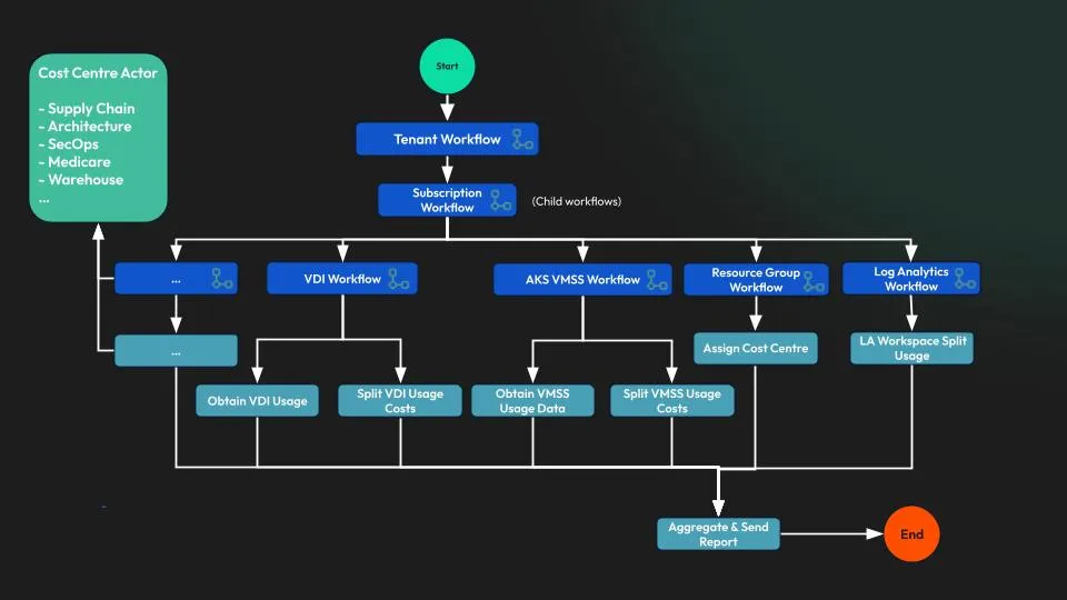 Mammon Azure cost attribution workflow architecture