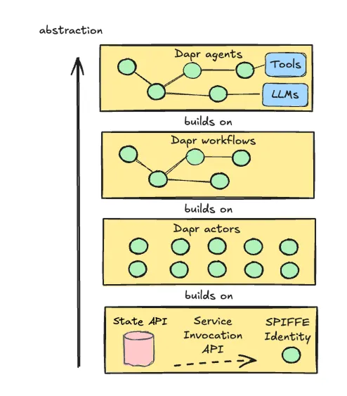 Dapr durability abstraction layers