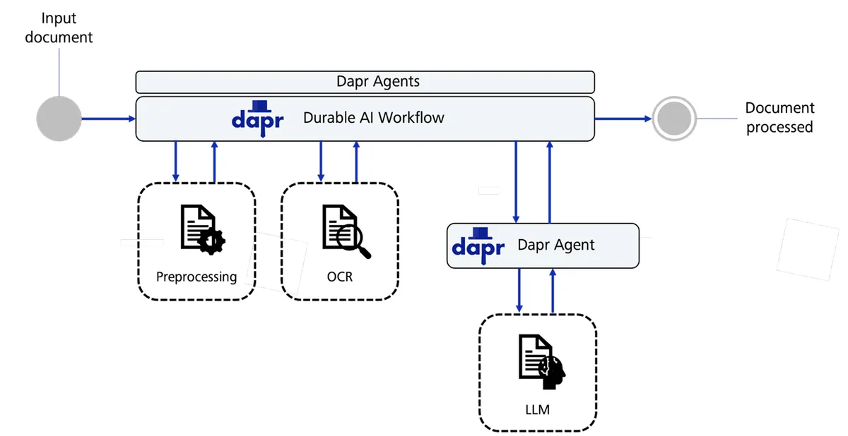 Optical Character Recognition (OCR) Pipeline Solution Architecture