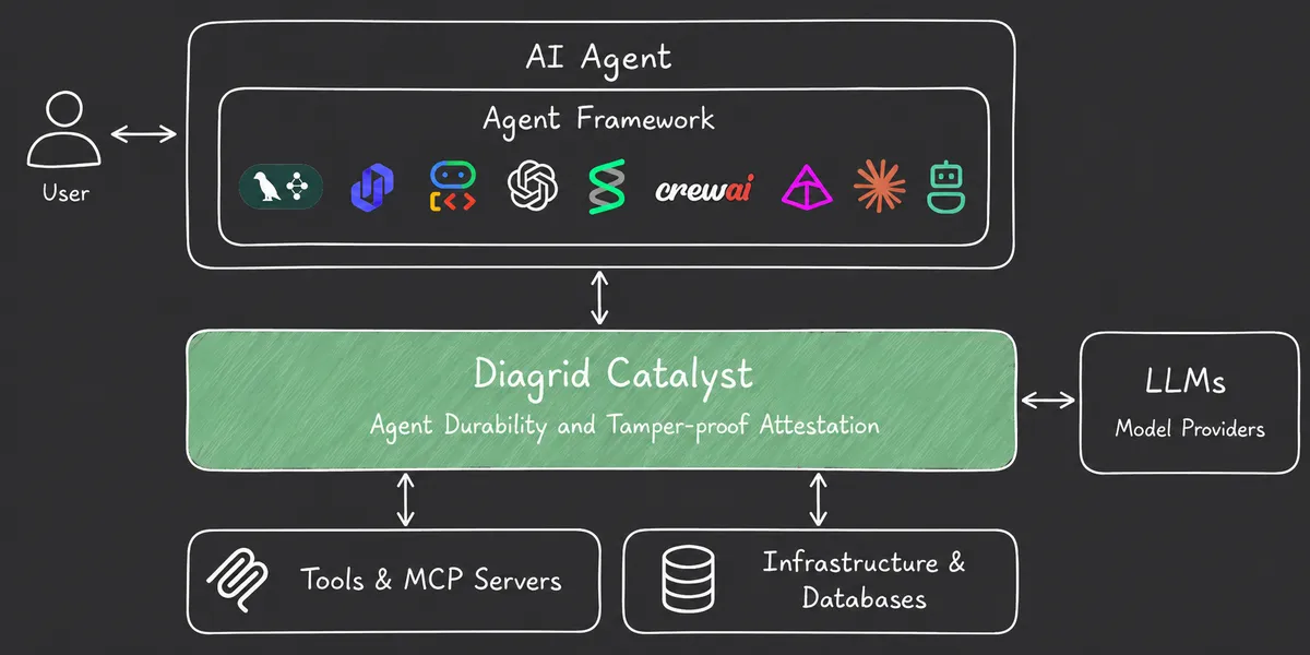 Diagram showing a user interacting with an AI Agent built on various agent frameworks, connected through Diagrid Catalyst for agent durability and tamper-proof attestation, which links to LLM model providers, tools and MCP servers, and infrastructure and databases