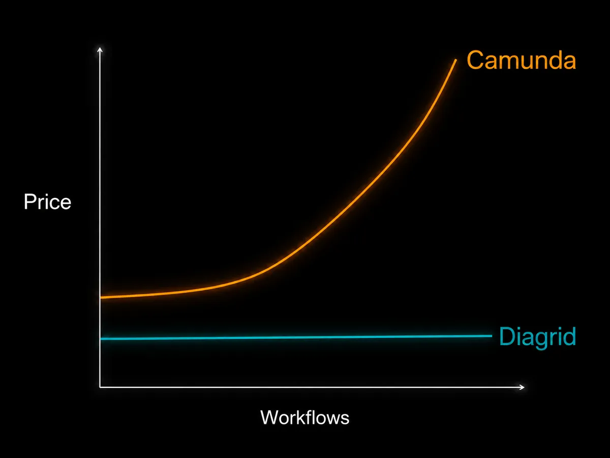 Pricing comparison graph showing Camunda's exponential cost increase per workflow vs Diagrid's flat pricing
