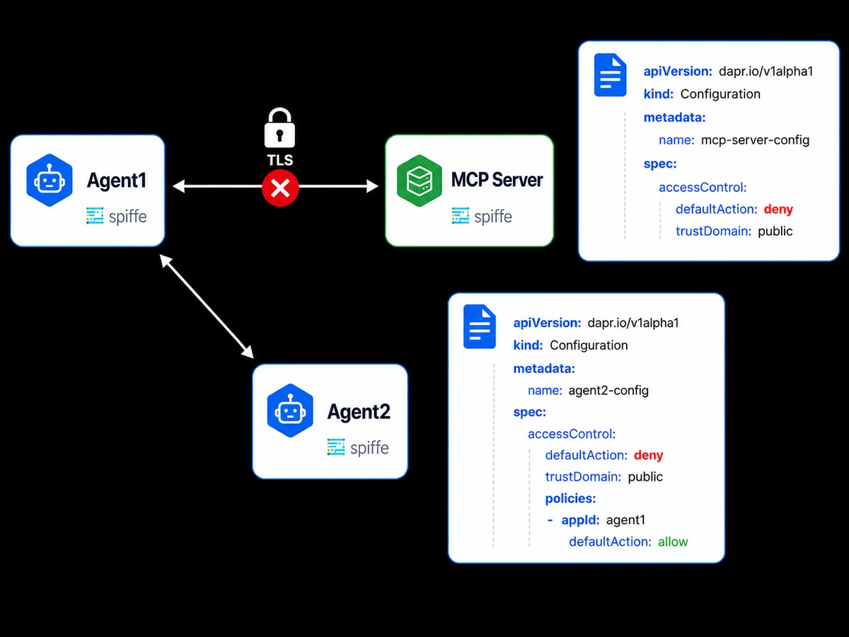 Agent identity and zero-trust policy diagram showing SPIFFE identities, mTLS connections, and access control configurations
