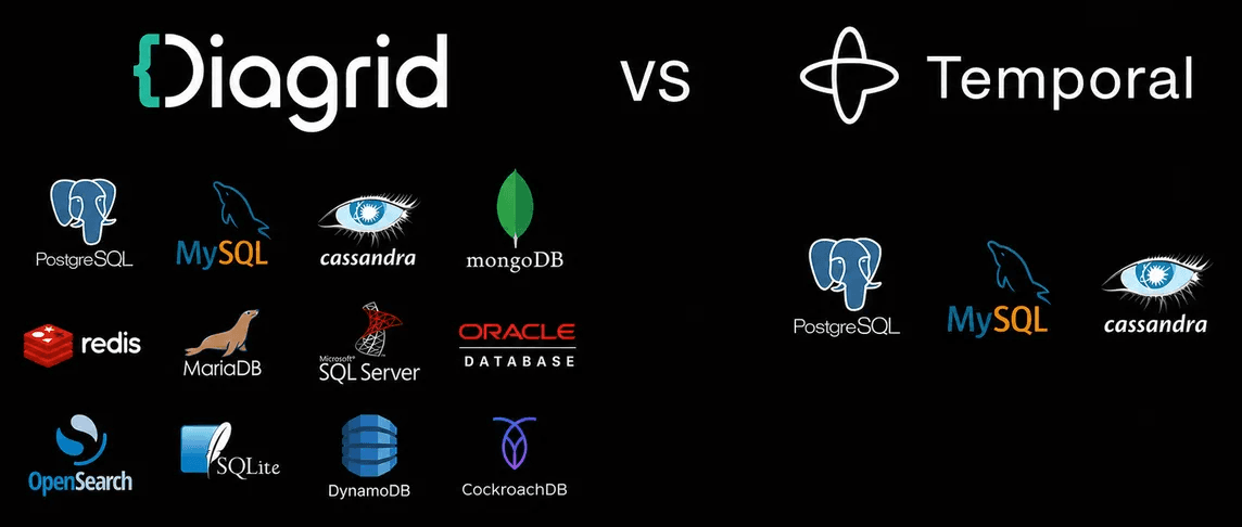 Diagrid vs Temporal database support comparison - Diagrid supports PostgreSQL, MySQL, Cassandra, MongoDB, Redis, MariaDB, SQL Server, Oracle, OpenSearch, SQLite, DynamoDB, CockroachDB while Temporal only supports PostgreSQL, MySQL, and Cassandra