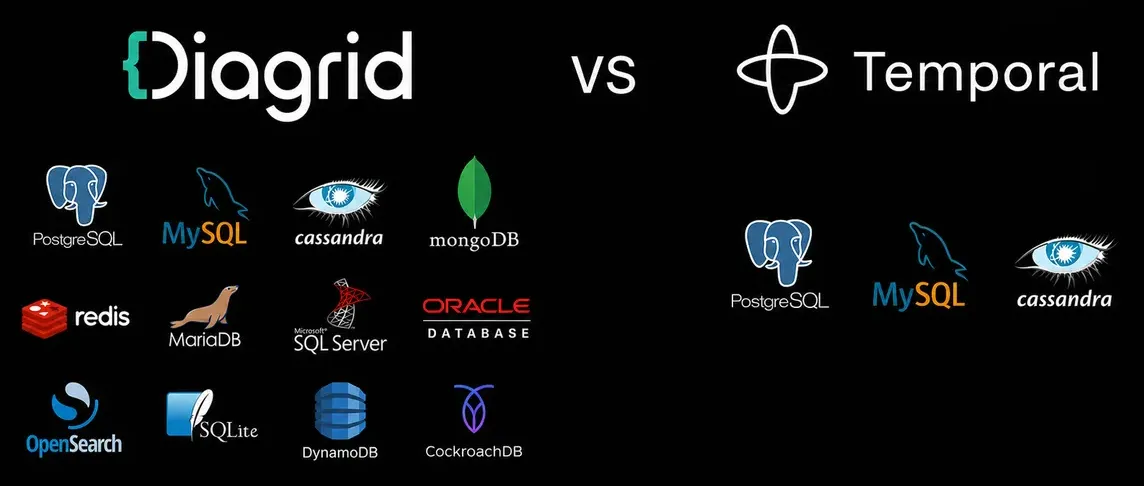 Diagrid vs Temporal database support comparison - Diagrid supports PostgreSQL, MySQL, Cassandra, MongoDB, Redis, MariaDB, SQL Server, Oracle, OpenSearch, SQLite, DynamoDB, CockroachDB while Temporal only supports PostgreSQL, MySQL, and Cassandra