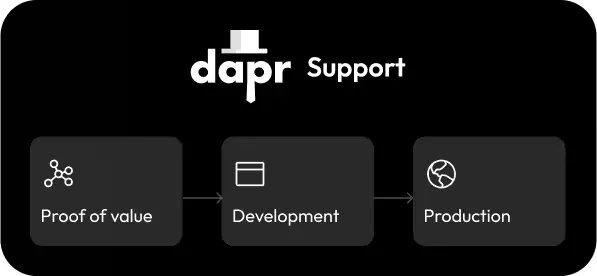 Dapr Architectural Reviews & Training