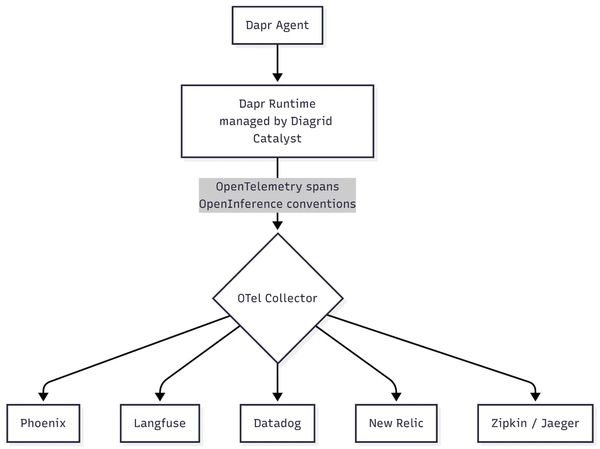 A Dapr Agent sends work to the Dapr Runtime managed by Diagrid Catalyst, which emits OpenTelemetry spans using OpenInference conventions to an OTel Collector. The collector fans the same telemetry stream out to Phoenix, Langfuse, Datadog, New Relic, and Zipkin or Jaeger.
