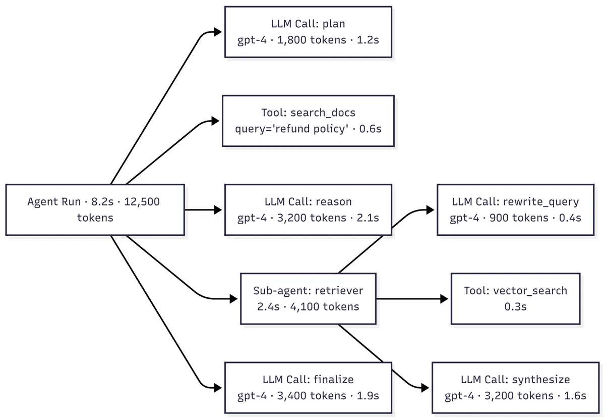 A single agent run drawn as a tree of spans. An Agent Run span of 8.2 seconds and 12,500 tokens branches into child spans for LLM calls (plan, reason, finalize, synthesize, rewrite_query), tool calls (search_docs, vector_search), and a retriever sub-agent, each labeled with its model, token count, and latency.