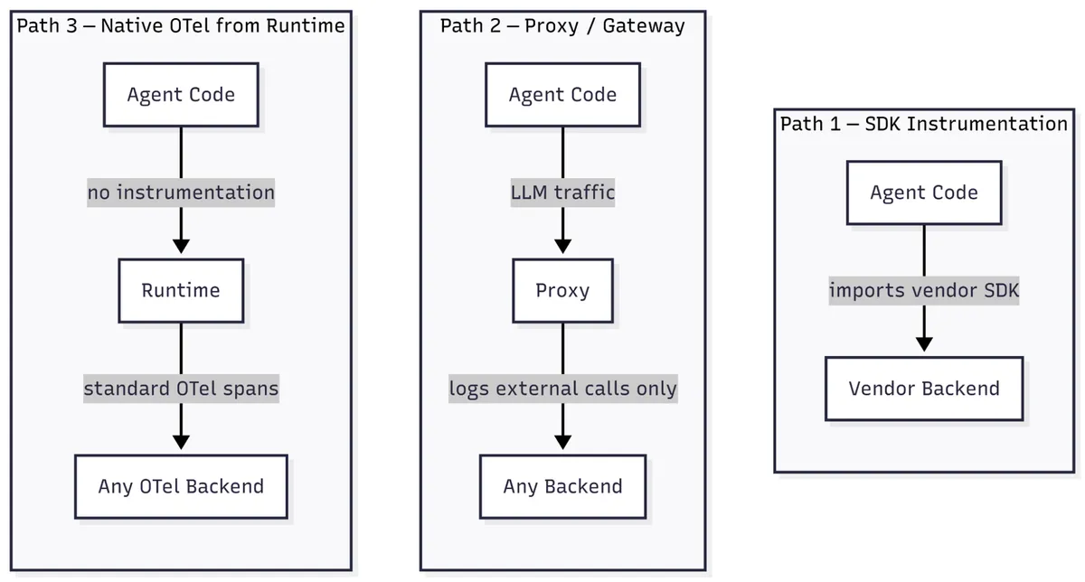 Three side-by-side paths for producing agent telemetry. Path 1, SDK instrumentation: agent code imports a vendor SDK and sends data to a vendor backend. Path 2, proxy or gateway: agent code routes LLM traffic through a proxy that logs external calls only before reaching any backend. Path 3, native OTel from runtime: agent code needs no instrumentation, the runtime emits standard OTel spans to any OTel backend.