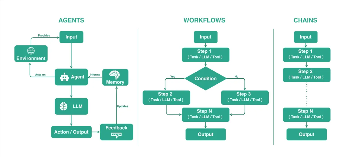 Diagram comparing the design patterns of agents, workflows, and chains. Agents loop input through an LLM, action, feedback, and memory while acting on an environment. Workflows run input through sequential steps with a conditional branch. Chains run input through a strict linear sequence of steps to an output.