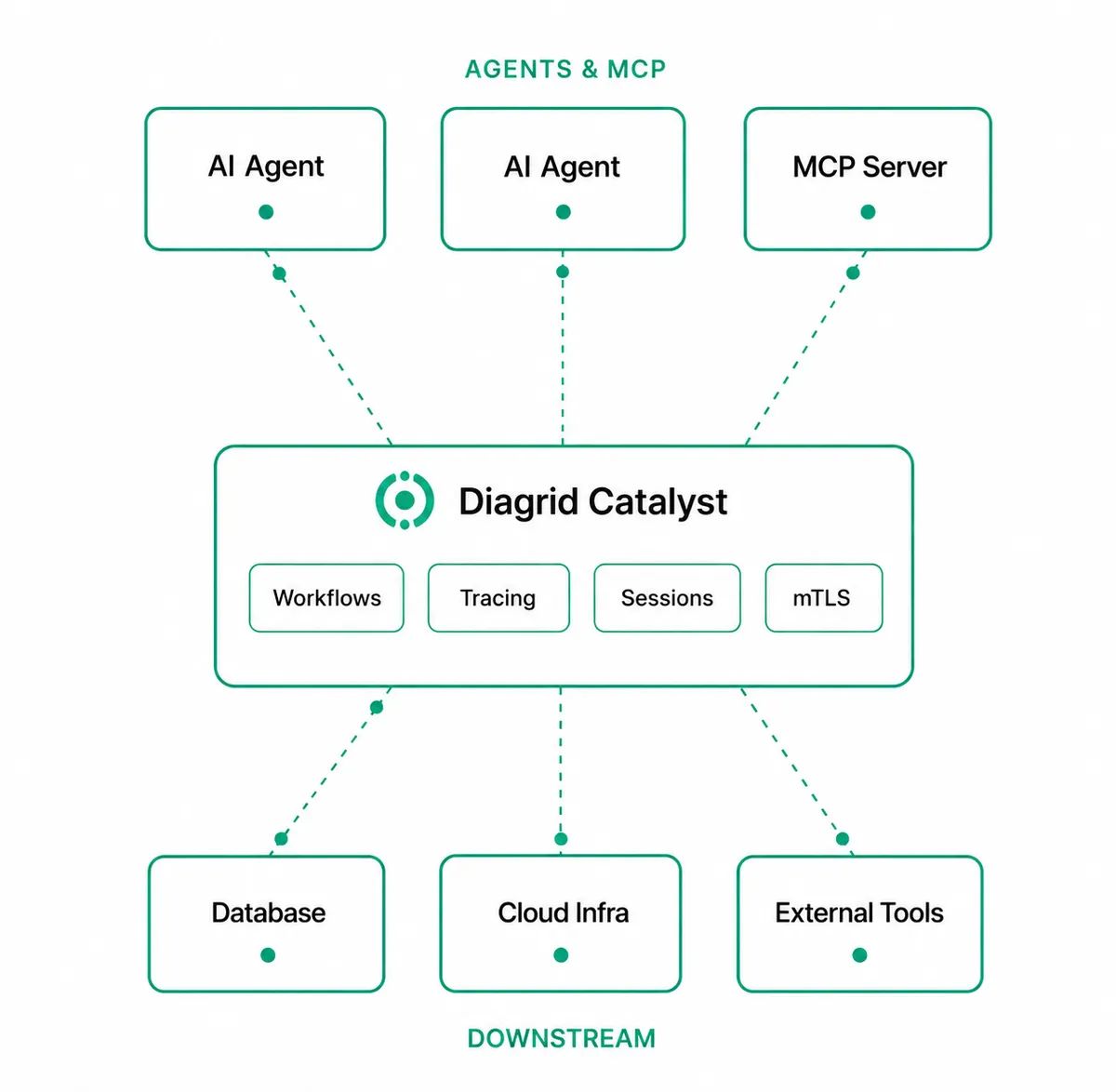 Diagram of Diagrid Catalyst as a central runtime layer. AI agents and an MCP server connect downward into Diagrid Catalyst, which provides workflows, tracing, sessions, and mTLS, and connects to downstream resources including a database, cloud infra, and external tools.