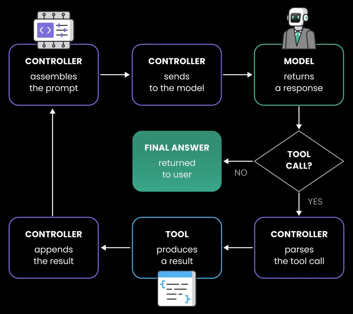Flowchart of an agent control loop. The controller assembles the prompt, sends it to the model, and the model returns a response. A 'Tool call?' decision follows: if no, the final answer is returned to the user; if yes, the controller parses the tool call, the tool produces a result, the controller appends the result, and the loop repeats.