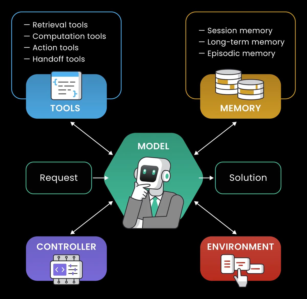 Diagram of how an agent works in practice. A central green hexagon labeled Model takes a Request as input and produces a Solution as output. The Model connects bidirectionally to four surrounding components: Tools (retrieval, computation, action, and handoff tools), Memory (session, long-term, and episodic memory), Controller, and Environment.