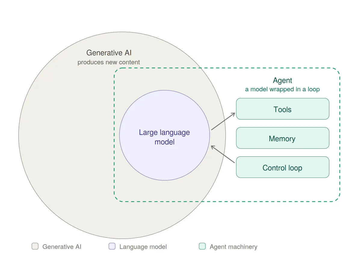Diagram showing the relationship between Generative AI, Large Language Models, and Agents. Generative AI is shown as a large beige circle containing a smaller purple circle representing the Large Language Model. An Agent is depicted as a dashed green box that wraps around the LLM, containing Tools, Memory, and Control loop components.