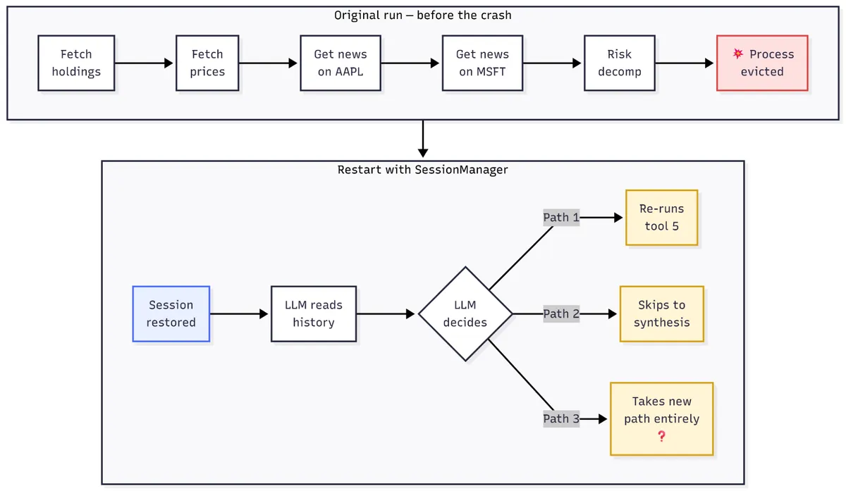 Two-part diagram. The original run before the crash is a linear chain: fetch holdings, fetch prices, get news on AAPL, get news on MSFT, risk decomp, and then the process is evicted. On restart with SessionManager, the session is restored and the LLM reads history, then the LLM decides among three paths: re-run tool 5, skip to synthesis, or take a new path entirely.