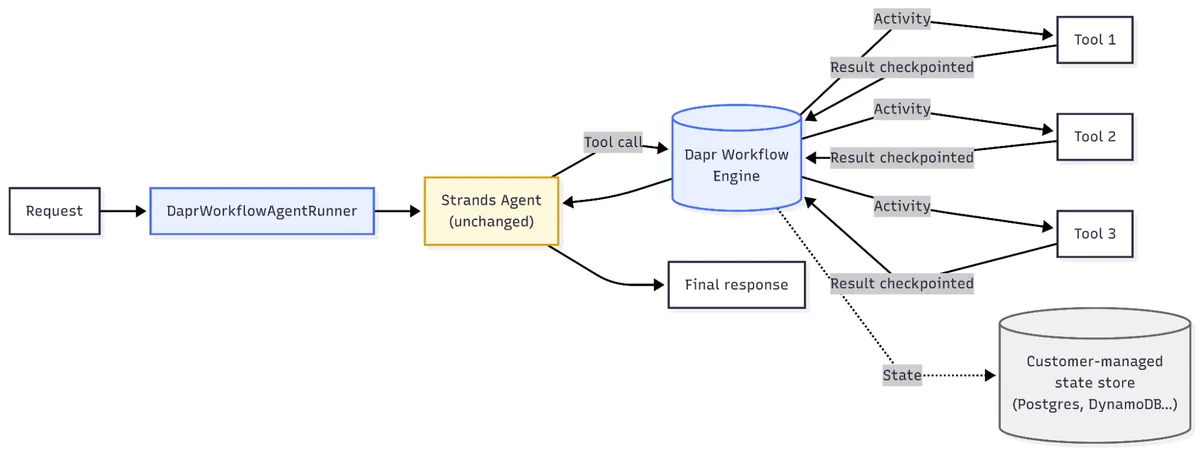Architecture diagram: a request enters the DaprWorkflowAgentRunner, which passes it to an unchanged Strands Agent. The agent issues tool calls through the Dapr Workflow Engine, which runs each tool as an activity and checkpoints the result for Tool 1, Tool 2, and Tool 3. The engine persists state to a customer-managed state store such as Postgres or DynamoDB, and the agent returns a final response.