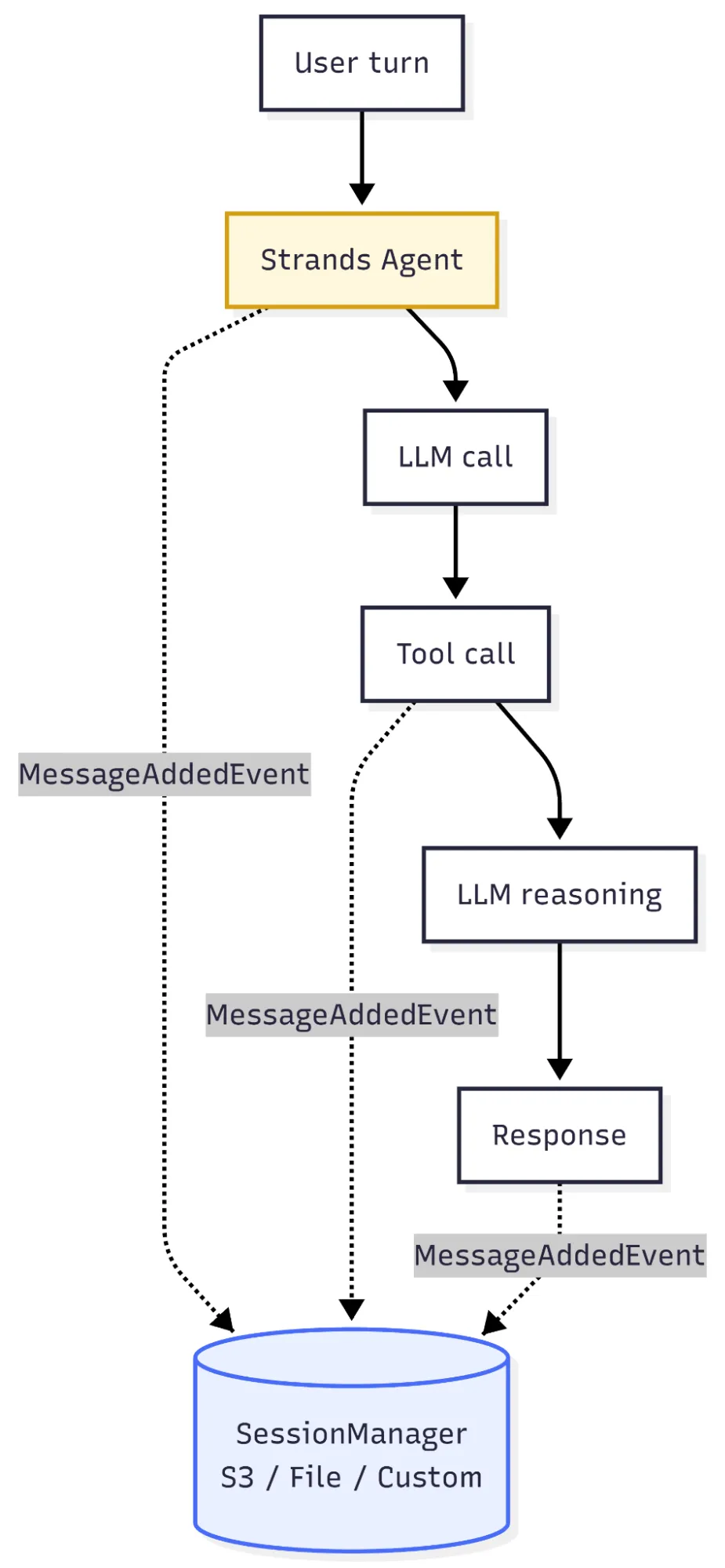 Vertical flow diagram of a Strands agent turn: a user turn enters the Strands Agent, which makes an LLM call, a tool call, LLM reasoning, and a response. Each step (message added, tool result, completed turn) fires a MessageAddedEvent that is written to a SessionManager backend such as S3, File, or a custom store.