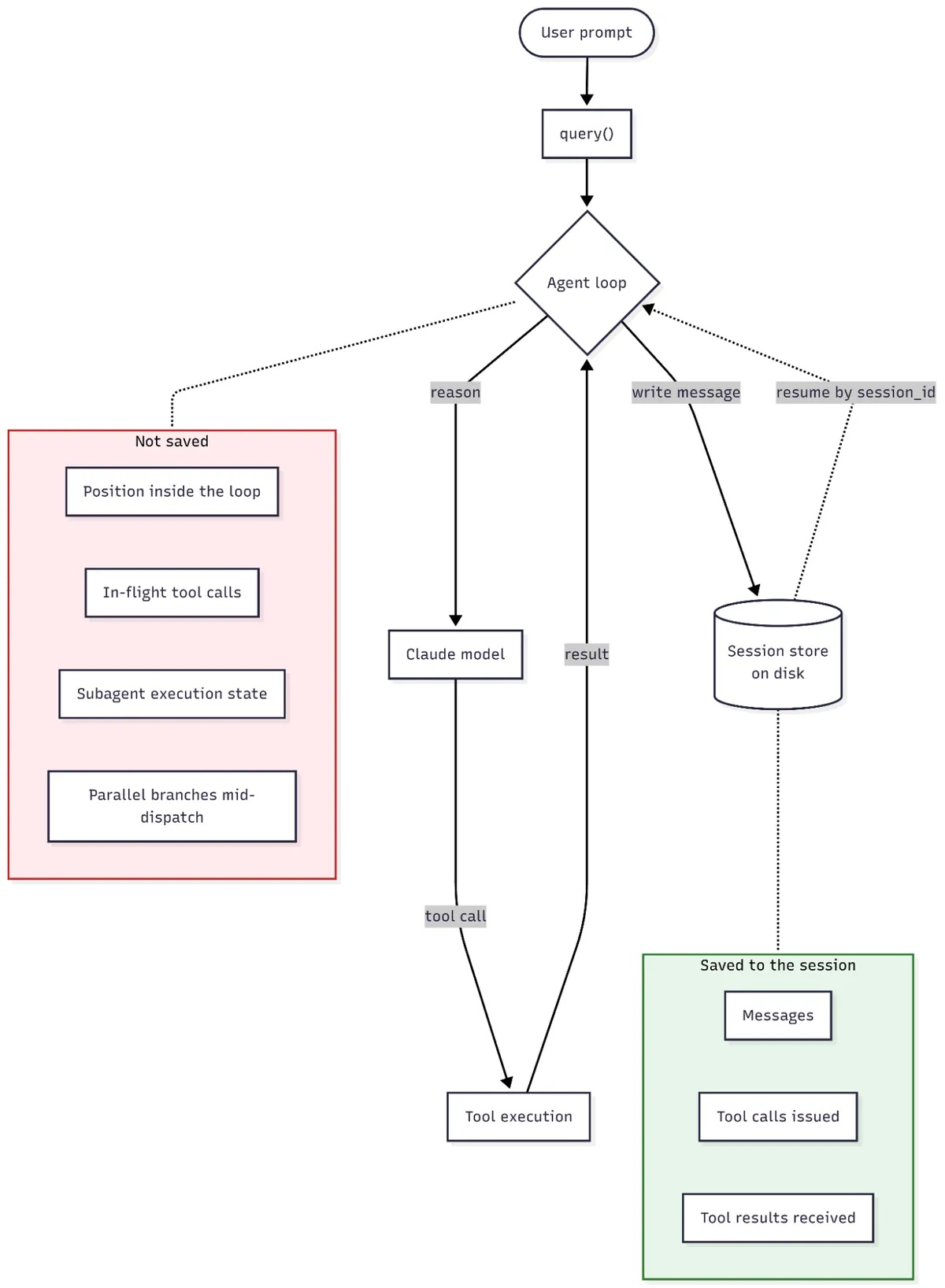 Diagram of the Claude Agent SDK loop. A user prompt enters query(), which drives an agent loop that reasons with the Claude model, issues tool calls, executes tools, and feeds results back. Messages, tool calls issued, and tool results received are saved to the session store on disk and can be resumed by session_id. Position inside the loop, in-flight tool calls, subagent execution state, and parallel branches mid-dispatch are not saved.