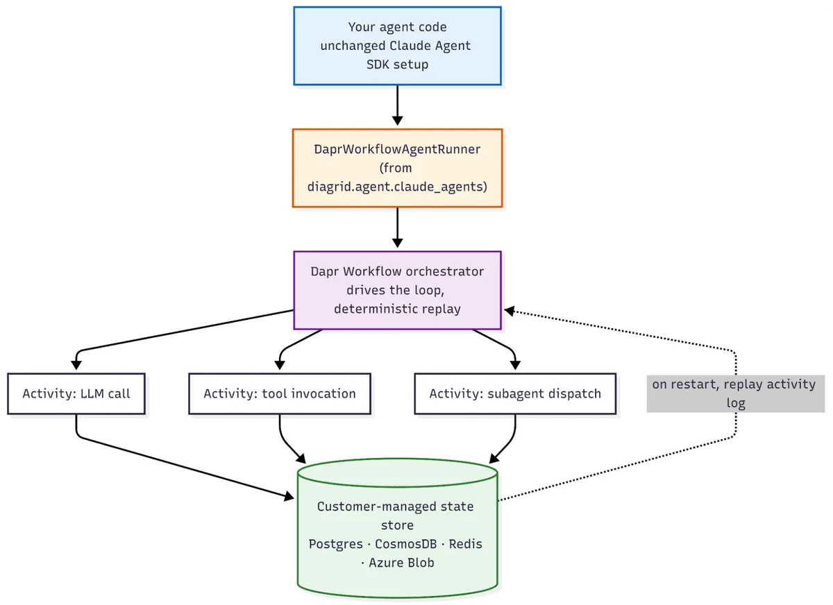 Diagram showing your agent code with an unchanged Claude Agent SDK setup feeding into DaprWorkflowAgentRunner from diagrid.agent.claude_agents, which hands the loop to a Dapr Workflow orchestrator that drives deterministic replay. The orchestrator dispatches activities for the LLM call, tool invocation, and subagent dispatch, each persisting to a customer-managed state store (Postgres, CosmosDB, Redis, or Azure Blob). On restart, the runtime replays the activity log.