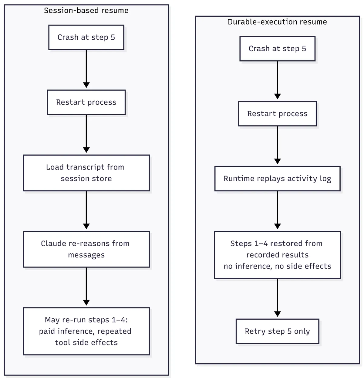 Two columns comparing recovery. Session-based resume: crash at step 5, restart process, load transcript from session store, Claude re-reasons from messages, may re-run steps 1 to 4 with paid inference and repeated tool side effects. Durable-execution resume: crash at step 5, restart process, runtime replays activity log, steps 1 to 4 restored from recorded results with no inference and no side effects, retry step 5 only.