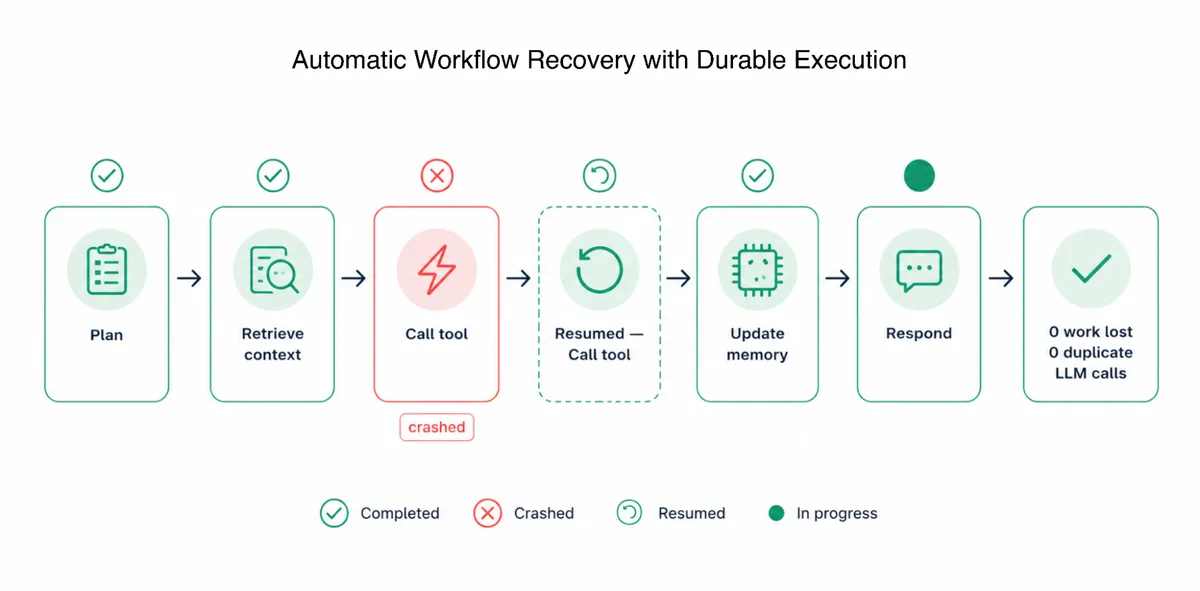Automatic workflow recovery with durable execution: a workflow runs Plan and Retrieve context (completed), crashes on Call tool, then resumes the Call tool step, continues to Update memory (completed) and Respond (in progress), ending with zero work lost and zero duplicate LLM calls.