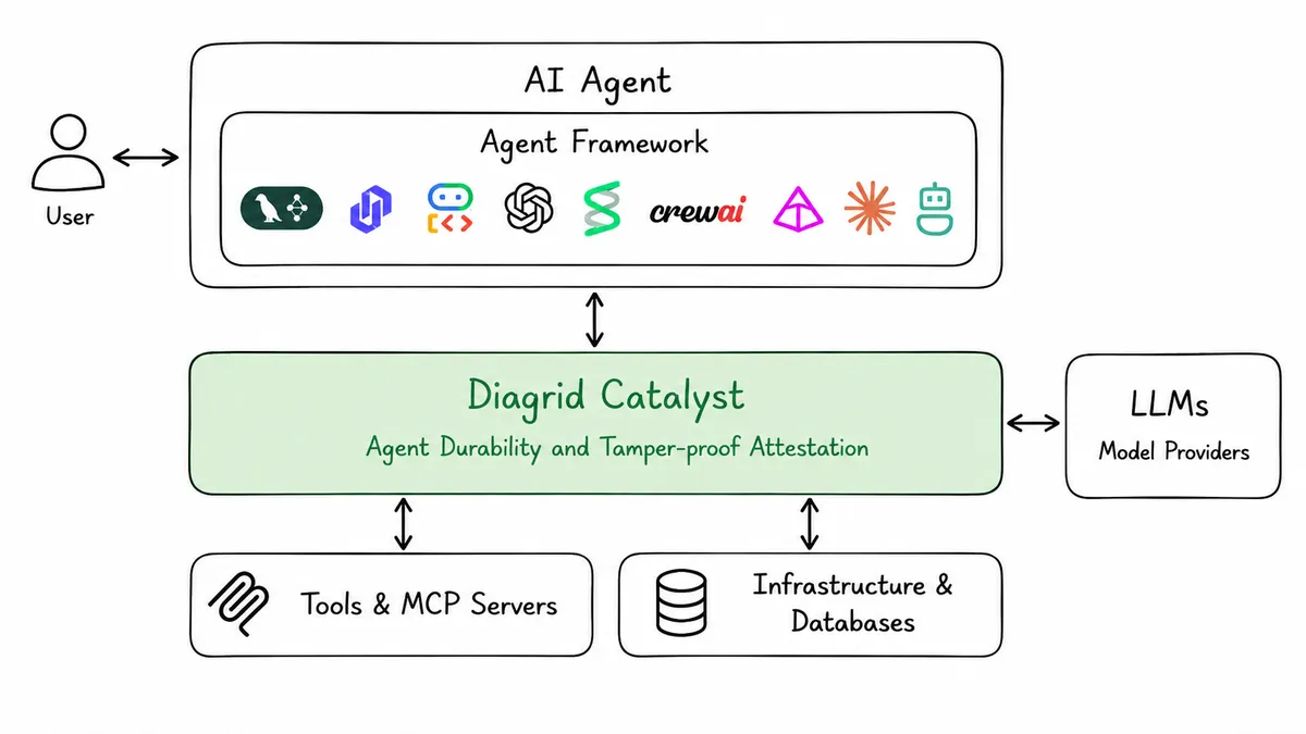 Architecture diagram showing a user interacting with an AI Agent that runs an agent framework (Dapr, LangGraph, Microsoft Agent Framework, OpenAI, CrewAI, and others). Beneath it, Diagrid Catalyst provides agent durability and tamper-proof attestation, connecting to LLM model providers, tools and MCP servers, and infrastructure and databases.