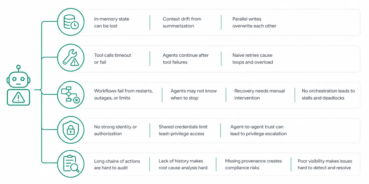 Five grouped production agent failure modes branching from an agent with a warning symbol: state loss (in-memory state can be lost, context drift from summarization, parallel writes overwrite each other), tool failures (tool calls timeout or fail, agents continue after tool failures, naive retries cause loops and overload), workflow interruptions (workflows fail from restarts, outages, or limits; agents may not know when to stop; recovery needs manual intervention; no orchestration leads to stalls and deadlocks), unauthorized actions (no strong identity or authorization, shared credentials limit least-privilege access, agent-to-agent trust can lead to privilege escalation), and untraceable decisions (long chains of actions are hard to audit, lack of history makes root cause analysis hard, missing provenance creates compliance risks, poor visibility makes issues hard to detect and resolve).