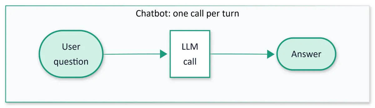 Flow diagram titled Chatbot: one call per turn, showing a user question going into a single LLM call and returning an answer.