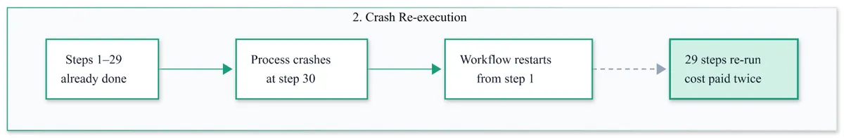 Crash re-execution diagram: steps 1 to 29 are already done, the process crashes at step 30, the workflow restarts from step 1, and 29 steps are re-run so the cost is paid twice.