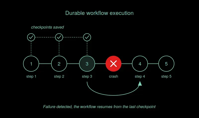 Durable workflow execution diagram: steps 1 through 3 save checkpoints, the process crashes after step 3, failure is detected, and the workflow resumes from the last checkpoint into steps 4 and 5.