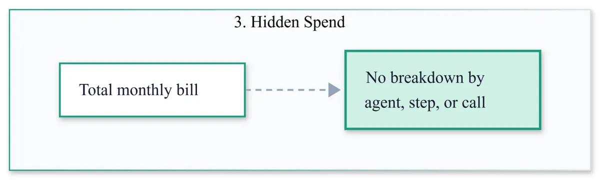 Hidden spend diagram: a total monthly bill with a dashed arrow to a box reading no breakdown by agent, step, or call.