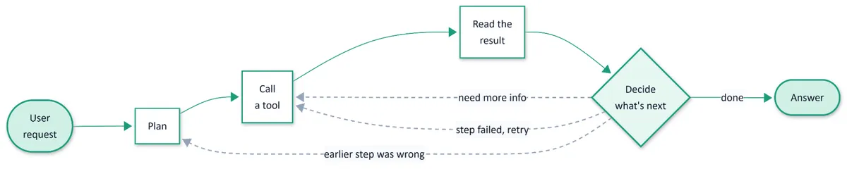 Flow diagram of one agent turn expanded: a user request goes to plan, call a tool, read the result, and decide what's next, with dashed loops back for need more info, step failed retry, and earlier step was wrong before reaching an answer.