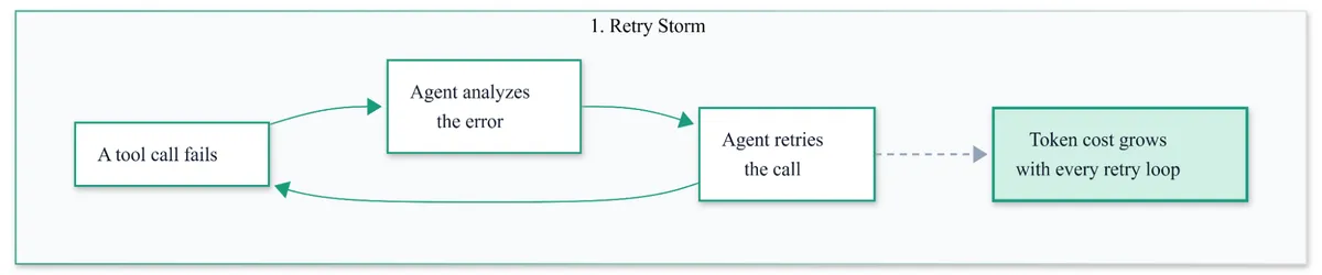 Retry storm diagram: a tool call fails, the agent analyzes the error, the agent retries the call, the call fails again in a loop, and token cost grows with every retry loop.