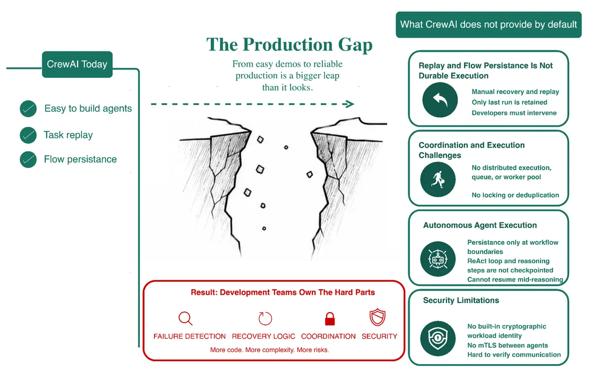The Production Gap diagram. On the left, CrewAI Today provides easy-to-build agents, task replay, and flow persistence. A chasm illustration in the center is labeled 'From easy demos to reliable production is a bigger leap than it looks,' with a box noting that development teams own the hard parts: failure detection, recovery logic, coordination, and security. On the right, what CrewAI does not provide by default: replay and flow persistence is not durable execution, coordination and execution challenges, autonomous agent execution gaps, and security limitations.