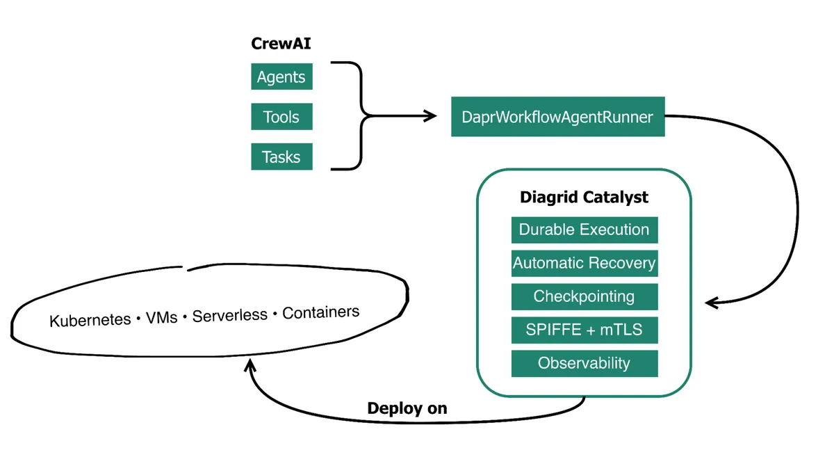 Diagram showing CrewAI agents, tools, and tasks feeding into a DaprWorkflowAgentRunner, which connects to Diagrid Catalyst. Diagrid Catalyst provides durable execution, automatic recovery, checkpointing, SPIFFE plus mTLS, and observability, and can be deployed on Kubernetes, VMs, serverless, or containers.